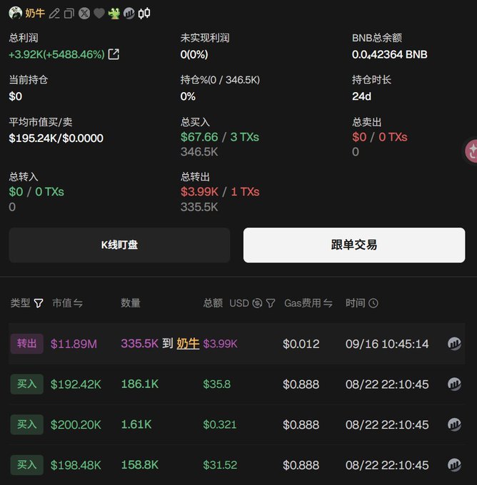 A trading dashboard screenshot showing a wallet labeled "奶牛" (Cow) with a total profit of +$3.92K (+5488.46%), a holding period of 24 days, and a BNB balance of 0.42364, displaying three buy transactions (totaling $67.66/3 TXs) and one transfer-out transaction of $3.99K, supporting the post's claim that "the cows" (奶牛) are part of large players moving money between wallets rather than making genuine trades.