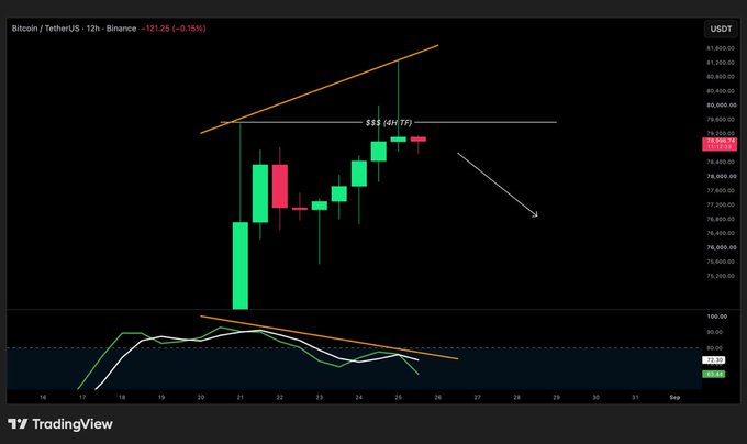 A TradingView 12-hour BTC/USDT chart shows Bitcoin price at 78,580.52, marked as '$$$ (4H TF)' near an ascending trendline with an arrow indicating potential downward movement.