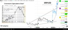 A dual-panel stock chart for XP/USD shows a "Youman's Specialist Chart" analysis on the left and a longer-term price trend on the right, illustrating past bottom zones in March 2017, December 2017, January 2021, and November 2024. The image supports the post's claim that XP/USD is currently in another bottom zone poised for an imminent overnight surge.