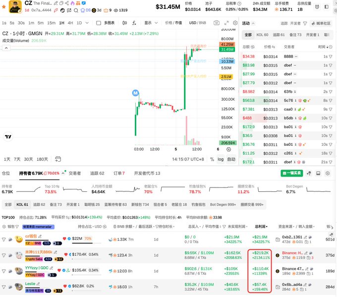 A TradingView chart of the meme coin "CZ The Final Form" (ticker 0x7a...4444) shows a sharp price spike from $26.79K to a high of $41.29M—over 41,400% gain—on 200.69K volume, with the top holder position jumping +$1.49M (+4,069%). This visualizes the post's claim that several KOLs (like 0xb2...1361 and 0x6b...4a4a) woke up to massive gains, highlighting the extreme, envy-inducing returns from the "CZ" token pump.