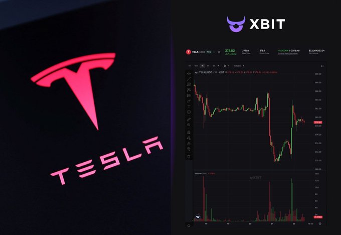 XBIT trading platform display showing a Tesla (TSLA/USDT) stock chart with candlesticks and volume data next to an illuminated red Tesla logo.