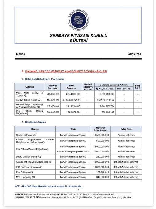 The image shows a Turkish Capital Markets Board (SPK) bulletin dated 09/09/2026 (Bulletin 2026/58), listing approved capital market instruments including Halka Açık Ortaklıkların Pay İhraçları featuring Mega Metal Sanayi (MTR), Korida Teknoloji Tekstil AŞ (KRDNA), Haremtek Proje Taşımacılığı (HRMES), and İnfo Yatırım Menkul Değerler AŞ, along with various bond issuances. The post notes no new IPO approvals but views ongoing issuances positively, aligning with the bulletin's displayed existing instrument approvals rather than new ones.