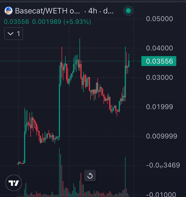 A candlestick chart for Basecat/WETH showing a price of 0.03556 with a 5.93% increase on the TradingView platform.