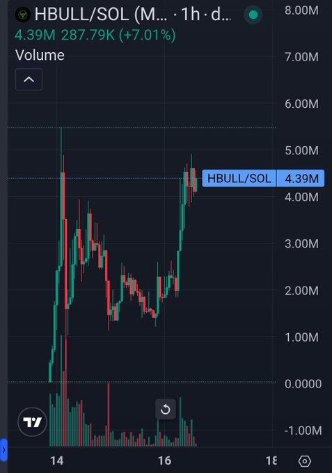 TradingView chart showing HBULL/SOL cryptocurrency pair at 4.39M with a 7.01% gain, displaying candlestick price action and volume bars over a 1-hour timeframe.