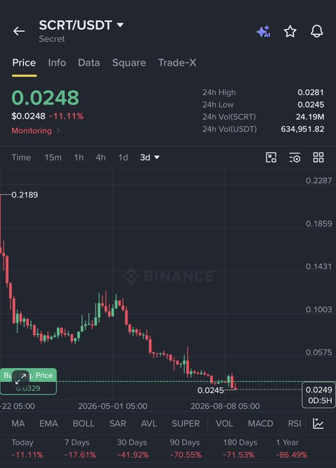 The image displays a Binance chart for the SCRT/USDT trading pair (Secret token), showing a current price of 0.0248 USDT with a sharp -11.11% decline over the past 24 hours, amidst a broader downtrend of -70.55% over 90 days and -86.49% over 1 year.

The caption references a post calling for buying SCRT now despite the chart showing it at multi-year lows, with the poster predicting a 400%-500% pump by early September based on anticipated "big news" on September 1st—a clearly speculative contrarian call against the visible strong bearish trend.