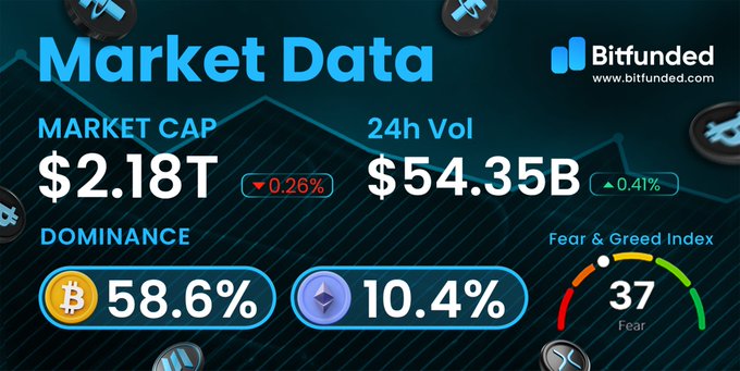 The image displays a Bitfunded market data dashboard showing a market cap of $2.18T (down 0.26%), 24h volume of $54.35B (up 0.41%), BTC dominance at 58.6%, ETH dominance at 10.4%, and a Fear & Greed Index reading of 37 indicating "Fear."

This visual reinforces the post's message about staying informed on market conditions by providing a snapshot of key crypto metrics that traders can use to assess the current landscape and identify upcoming opportunities.