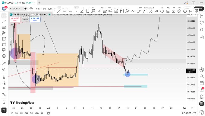 A TradingView chart of Yei Finance/USDT (4h) on MEXC, featuring colorful technical analysis overlays including orange and pink rectangles, circles marking key zones, and drawn trendlines around the 0.16-0.30 price range.