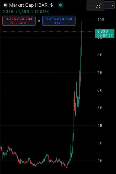 A trading chart displays Hedera's (HBAR) market cap at $9.33B, up $1.36B (+17.05%), with sell orders at 9.325B and buy orders at 9.325B. The chart shows a dramatic breakout from a prolonged HTF consolidation pattern around 2B to nearly 10B, visually supporting the post's thesis that HBAR's recent surge mirrors its 2024 rally and could signal further upside in a tokenization-driven cycle.