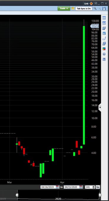 A stock chart from April 16, 2019 to April 15, 2020 showing a stock's price rising dramatically to 113.18, displaying a massive green candlestick at the far right.
