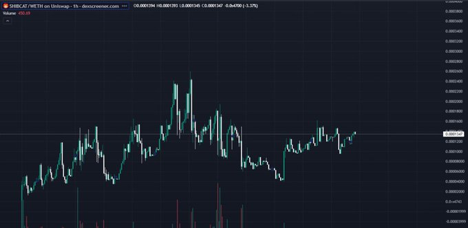 A candlestick chart displays the SHIBCAT/WETH trading pair on Uniswap, with a current price of approximately 0.0001395 and volume of 455.89, illustrating the token's significant rebound after recovering roughly half of its all-time high as highlighted in the accompanying post.