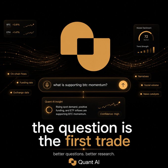 A sleek dark-themed promotional graphic for "Quant AI" featuring a central gold logo surrounded by market data widgets showing BTC +2.81%, ETH +1.47%, market sentiment at 72 Bullish, and a sample query example asking "what is supporting btc momentum?" which receives an AI response citing rising spot demand, positive funding, and ETF inflows, with the tagline "the question is the first trade — better questions, better research." The image illustrates the post's message that better-defined questions (with timeframe, catalysts, and specific evidence) yield better trading research than vague ones like "should I buy BTC?"