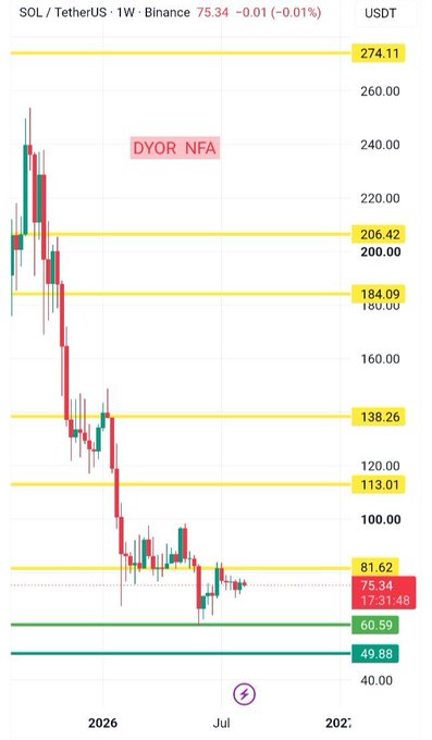 A weekly SOL/USDT chart on Binance showing a sharp sell-off from the $274.11 peak down to consolidation in the $60.59–$49.68 green support zone, with yellow resistance levels marked at $206.42, $184.09, $138.26, $113.01, and $81.62, and the current price at $75.34 illustrating the major range-bound trading described in the post.