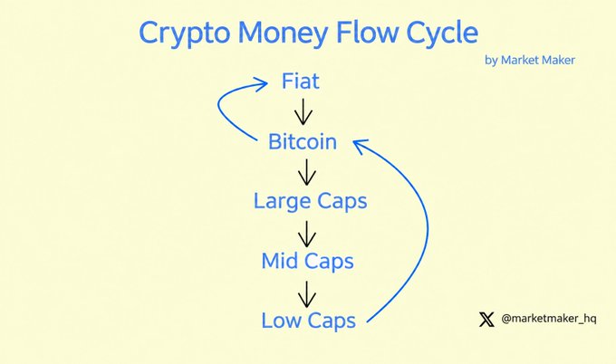 A diagram titled 'Crypto Money Flow Cycle' by Market Maker showing the flow from Fiat to Bitcoin, Large Caps, Mid Caps, and Low Caps, with an arrow looping back to Bitcoin.