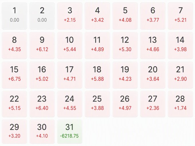 A calendar-style chart showing daily percentage changes for each day of the month, with most days showing small positive gains in pink and day 31 showing a dramatic -6218.75% drop highlighted in green.