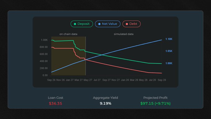 A financial dashboard showing a graph with on-chain and simulated data for Deposit, Net Value, and Debt, displaying a Loan Cost of $36.35, Aggregate Yield of 9.19%, and Projected Profit of $97.15 (+9.71%).