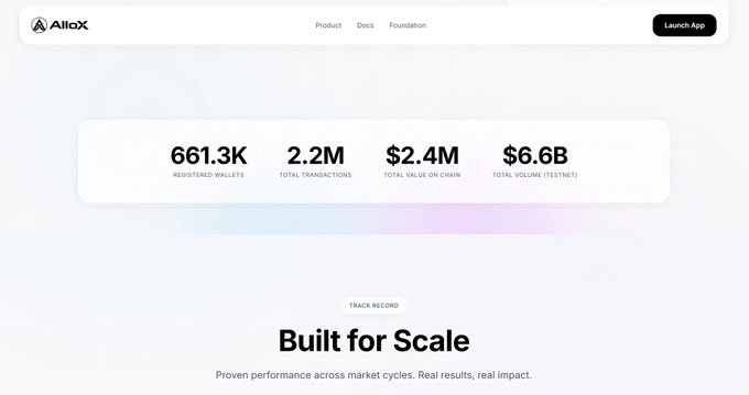 Website screenshot for "AlloX" displaying metrics: 661.3K registered wallets, 2.2M total transactions, $2.4M total value on chain, and $6.6B total volume (testnet).