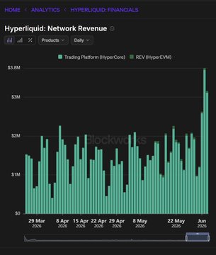 The image shows a data graph that displays a line chart representing the revenue of two cryptocurrency exchanges, Hyper liquid and HyperEVM, over a period of time (from March to June). The charts show a clear peak for Hyperliquid during Q2, with its highest revenue day being February 29th. On the other hand, HyperEVM's revenue peaked on August 9th in 2020. This visual data is used as an example in a post that discusses how Hyper liquid and HyperEVM are growing their user bases, and it highlights a key indicator to look for when analyzing the cryptocurrency market: identifying peaks of revenue growth periods.