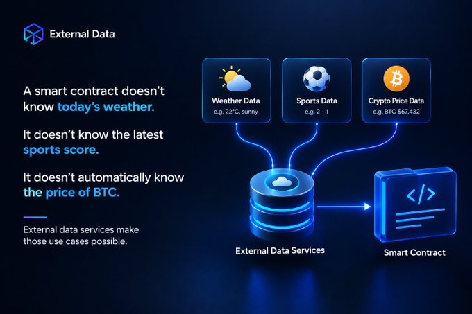 An infographic titled 'External Data' explaining how smart contracts utilize external data services for information like weather, sports scores, and crypto prices.