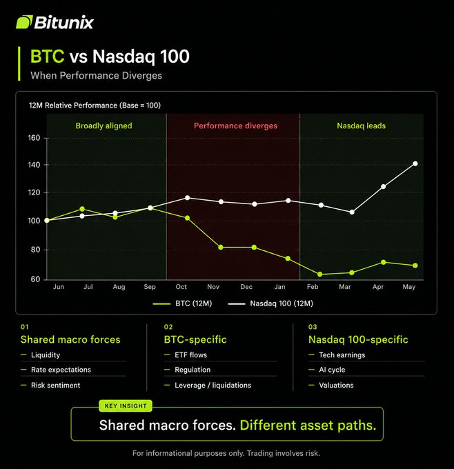 A Bitunix chart titled "BTC vs Nasdaq 100: When Performance Diverges" tracks 12-month relative performance (Base = 100) from June to May, showing the two assets broadly aligned through September, diverging sharply from October to March as BTC drops to roughly 60-80 while Nasdaq 100 climbs to around 140, driven by shared macro forces (liquidity, rate expectations, risk sentiment), BTC-specific factors (ETF flows, regulation, leverage/liquidations), and Nasdaq 100-specific drivers (tech earnings, AI cycle, valuations) — visually reinforcing the post's message that the same macro backdrop can send BTC and the Nasdaq 100 down very different paths.