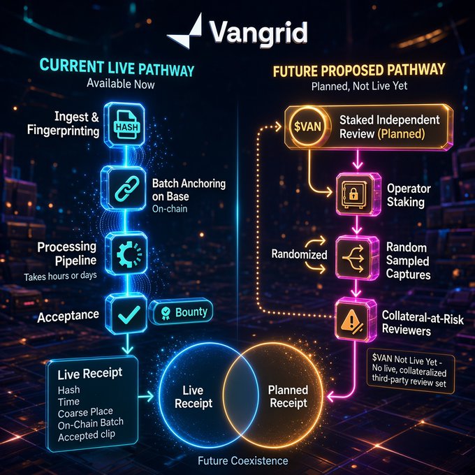 Vangrid flowchart comparing 'CURRENT LIVE PATHWAY' (Ingest, Processing Pipeline, Live Receipt) to 'FUTURE PROPOSED PATHWAY' (Staked Independent Review, Operator Staking, Collateral-at-Risk Reviewers).