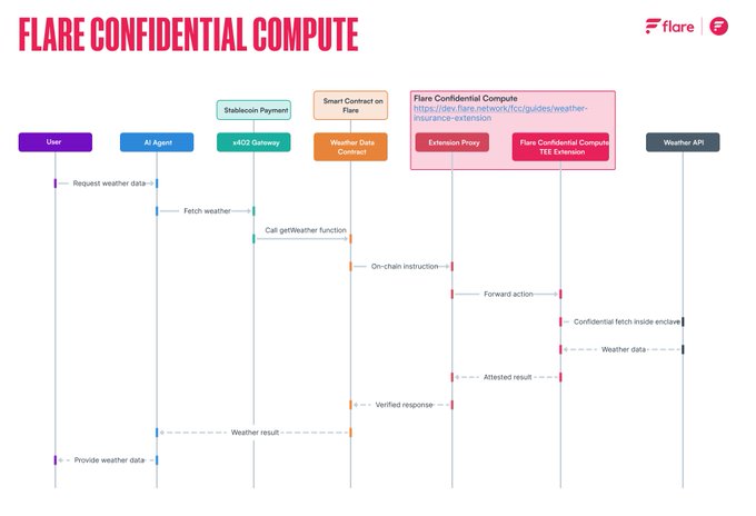 Technical sequence diagram titled 'FLARE CONFIDENTIAL COMPUTE' illustrating the workflow between a User, AI Agent, x402 Gateway, Weather Data Contract, and Weather API, including steps like 'Request weather data,' 'Fetch weather,' and 'Confidential fetch inside enclave.'