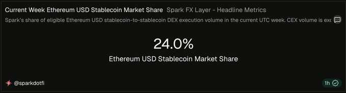 A dark dashboard showing 'Current Week Ethereum USD Stablecoin Market Share' at 24.0% from Spark FX Layer, credited to @sparkdotofi.