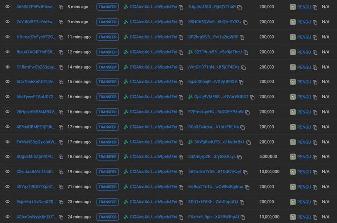 The image displays a series of recent cryptocurrency transactions, each showing 200,000 PENGU tokens (with some larger amounts of 5,000,000 and 10,000,000) being transferred from a "CfXAicoXJdJ" wallet to various recipients. This appears to serve as visual proof supporting the social media post's claim of distributing PENGU tokens to 220 wallets, with the on-chain records verifying that the airdrop is actively being executed.
