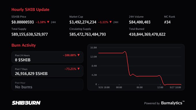A Shiba Inu (SHIB) cryptocurrency dashboard showing $SHIB Price at $0.00000593 (-1.10%), Market Cap at $3,492,274,234, and a Burn Activity graph from SHIBBURN powered by Burnalytics.