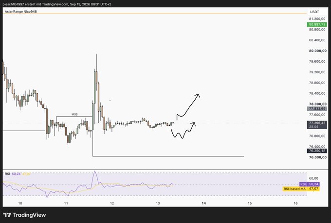 A TradingView chart of 'AsianRange: Noco948' showing BTC/USDT price action with annotations including 'MSS', trendlines, and arrows indicating potential upward and downward price movement, posted by pleschflo1997 on Sep 13, 2026.