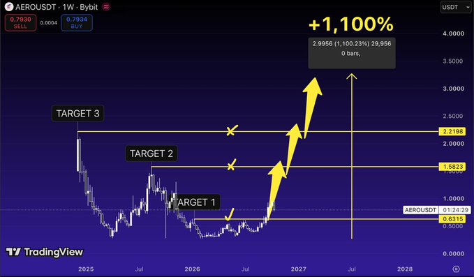 A TradingView chart of AEROUSDT showing a +1,100% projected gain with three target levels marked at 1.0000, 1.5823, and 2.2198.