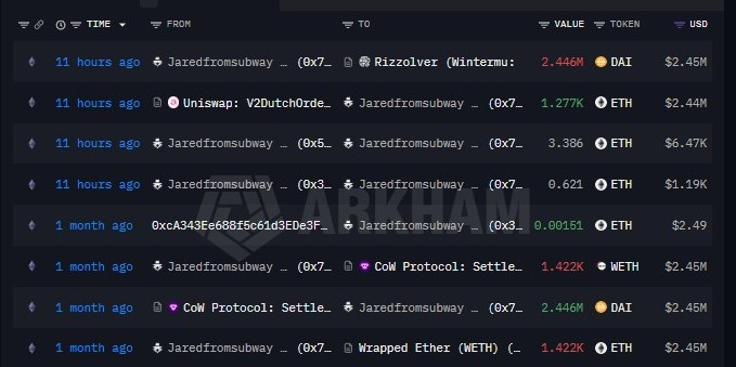 The image shows a blockchain transaction history for Jaredfromsubway.eth, displaying recent transfers involving 2.446M DAI, 1.277K ETH, and other tokens (3.386 ETH and 0.621 ETH) sent to platforms like Rizzolver and Uniswap within the last 11 hours, alongside older transactions from one month ago that include settlements via CoW Protocol involving 1.422K wETH and 2.446M DAI. This aligns with the post's description of the hacker resuming activity by moving 2.44M in assets after a month of silence.