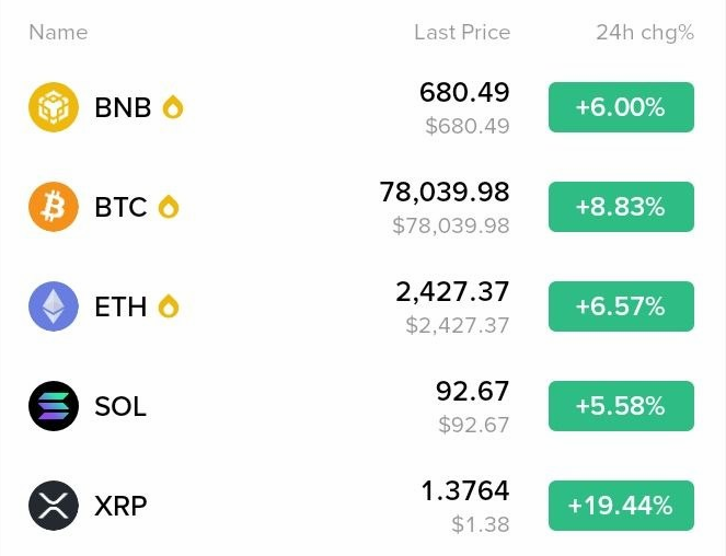 A cryptocurrency price list showing BNB at $680.49 (+6.00%), BTC at $78,039.98 (+8.83%), ETH at $2,427.37 (+6.57%), SOL at $92.67 (+5.58%), and XRP at $1.3764 (+19.44%).