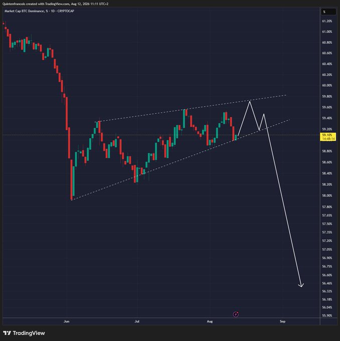 A TradingView chart of Bitcoin Dominance (BTC.D) on CRYPTOCAP shows a rising wedge pattern forming between June and August 2025, with a white projection arrow pointing toward a breakdown below 57% near September. The current price sits at 59.10%, illustrating the post's prediction of a continued downtrend following the wedge's completion.