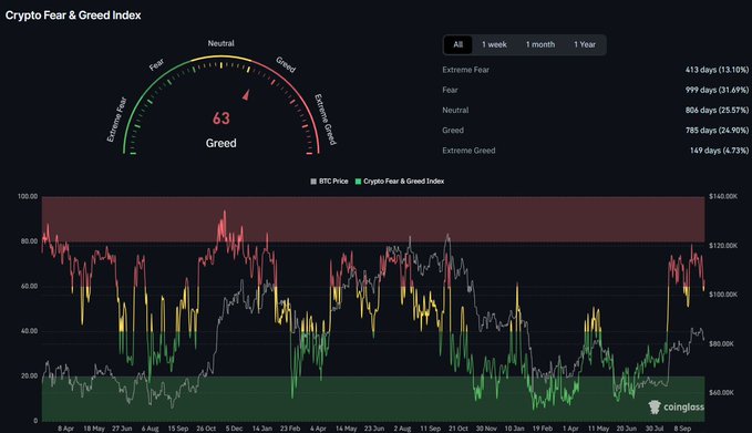 The Crypto Fear & Greed Index from Coinglass shows a current reading of 63, labeled as "Greed," with the 1-month chart displaying BTC price declining from above $120,000 down toward $100,000 while the index remains elevated in the greed zone — visually supporting the post's claim that sentiment has stayed greedy despite the recent crypto pullback.