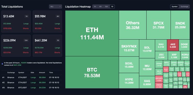 The image displays a liquidation heatmap showing that in the past 24 hours, total liquidations reached $441.20M, with ETH liquidations ($111.44M) significantly outpacing BTC liquidations ($78.53M).