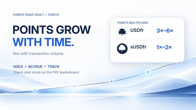 An informational graphic for 'FOREST ROAD VAULT / POINTS' states 'POINTS GROW WITH TIME' and 'Not with transaction volume,' showing point multipliers for USDfr (3x-6x) and sUSDfr (1x-2x).