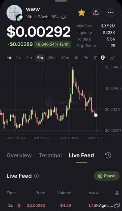 A Jupiter mobile app screen shows token 'www' trading at $0.00292, up +8,846.54% (24h), with a market cap of $3.52M, $423K liquidity, and 9.6K holders.