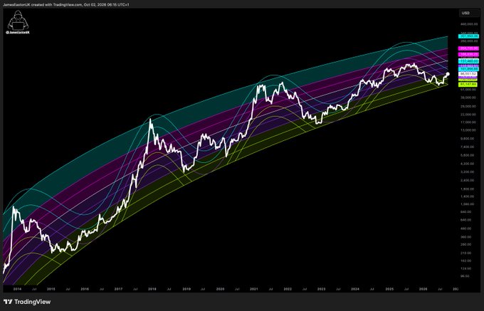 A TradingView financial chart titled "JamesleJamieUK created with TradingView.com" displays a white price line moving upward through multiple colorful log regression bands on a black background.
