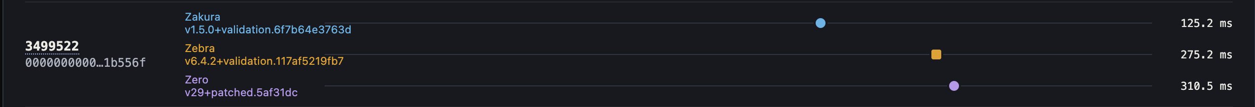 The image displays a benchmark comparison between three blockchain nodes—Zakura v1.5.0+validation.6f7b64e3763d at 125.2 ms, Zebra v6.4.2+validation.117af5219fb7 at 275.2 ms, and Zero v29+patched.5af31dc at 310.5 ms—on block 3499522 (0000000000...1b556f), illustrating the performance gains of the upcoming Zakura v1.5.1-rc0 release which the post advertises as being significantly faster than both Zebra and Zero.