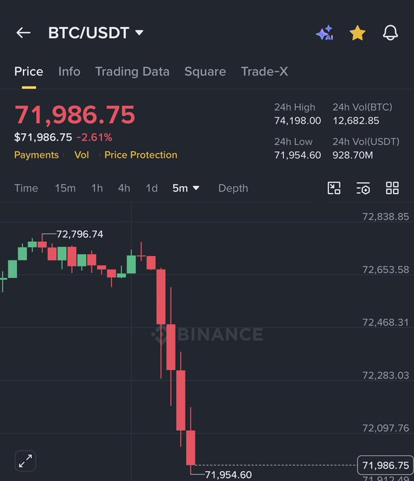 A screenshot of a stock trading dashboard showing Bitcoin's price falling below $3,500.