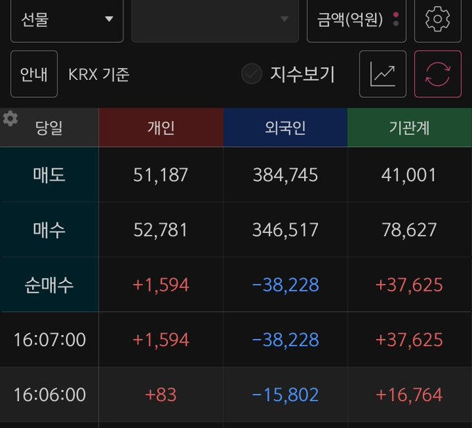 The image shows a Korean stock trading dashboard displaying KOSPI market data, with foreign investors showing a massive net sell of 384,745 shares (-38,228) compared to individuals' modest net buy of 51,187 shares (+1,594), visually confirming the "foreign gift sell-off" mentioned in the caption where overseas investors dumped shares worth trillions of won.