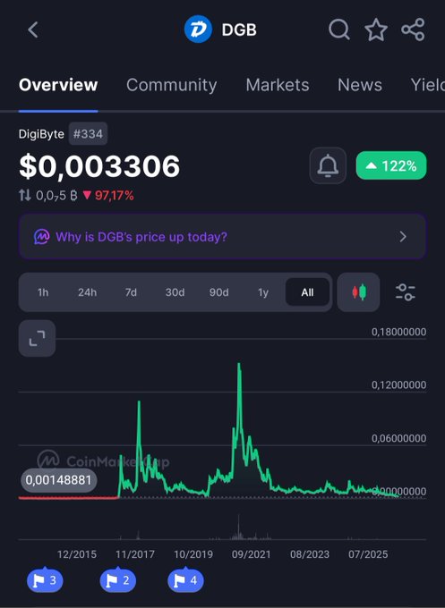 A CoinMarketCap screenshot shows DigiByte (DGB) ranked #334 at $0.003306, up 122% (but down 97.17% overall), with an all-time price chart displaying significant peaks around 2018 and 2021 before declining sharply—visually reinforcing the post's reflection on DGB's failure to revisit its previous highs despite the project's ongoing open-source development.