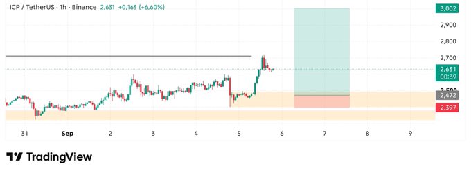 A TradingView 1-hour candlestick chart of ICP/TetherUS on Binance shows the price at 2,631 (+0.165, +6.60%), with key levels marked at 3,002 (top), 2,651 (current), 2,602 (mid), and 2,597 (bottom), alongside a yellow highlighted entry zone in the lower support area and a green/red projected target zone to the right, aligning with the post's call to watch for a long entry near the marked yellow box.