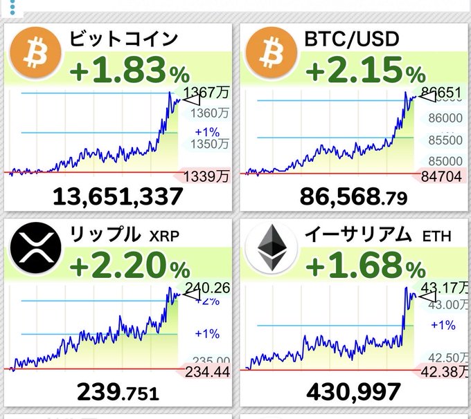 A four-panel cryptocurrency dashboard showing daily gains: Bitcoin (ビットコイン) +1.83% at 13,651,337, BTC/USD +2.15% at $86,568.79, XRP (リップル) +2.20% at 239.751, and Ethereum (イーサリアム) +1.68% at 430,997.