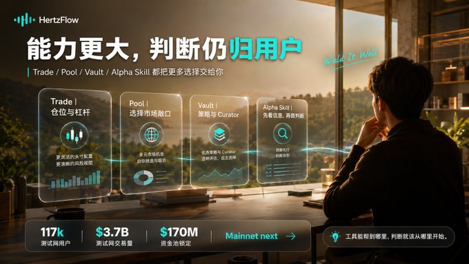 A promotional banner for 'HertzFlow' featuring the tagline '能力更大，判断仍归用户' (More capability, judgment still belongs to the user), showcasing Trade/Pool/Vault/Alpha Skill features with metrics of 117k users, $3.7B testnet volume, and $170M locked.