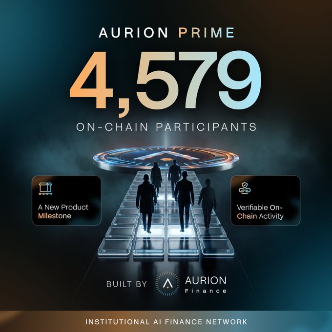 Promotional graphic for Aurion Prime by Aurion Finance, an institutional AI finance network, displaying the milestone of 4,579 on-chain participants with features labeled 'A New Product Milestone' and 'Verifiable On-Chain Activity'.