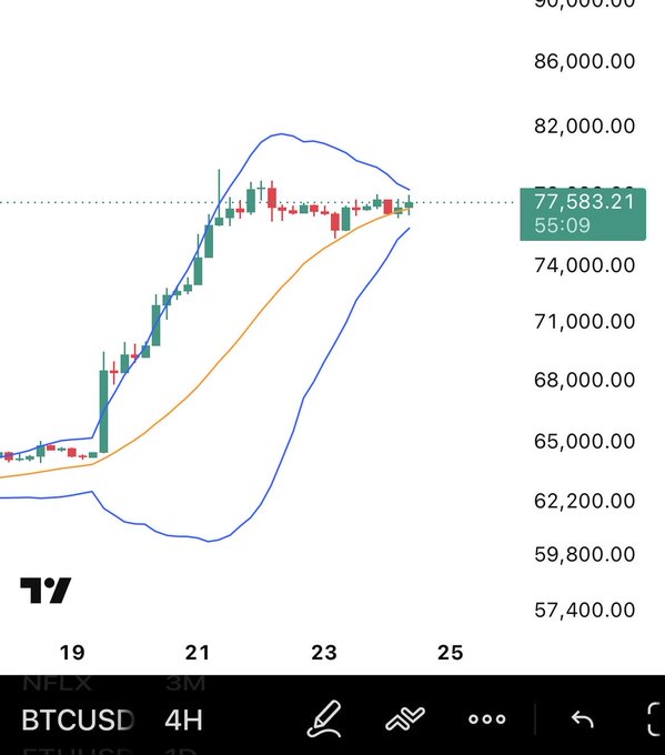 A TradingView chart of BTCUSD on a 4-hour timeframe shows Bollinger Bands narrowing into a tight squeeze around the current price of $77,583.21, with candlestick action contained within the upper and lower bands near a recent peak, signaling potential upcoming volatility.
