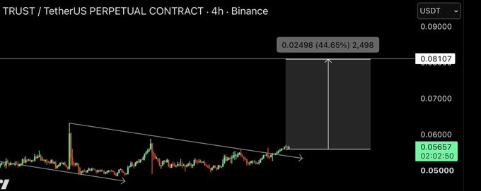 A 4-hour Binance chart for the TRUST/USDT perpetual contract shows a breakout from a descending triangle pattern, with the current price at $0.05657 surging toward a target of $0.08107—representing a potential 44.65% gain (2,498 pips) as highlighted in the annotated price projection box.