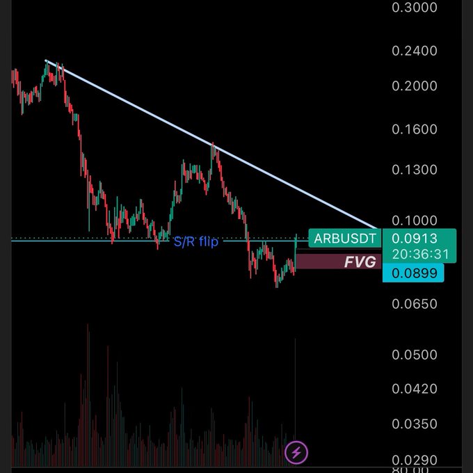 A financial chart of ARBUSDT cryptocurrency showing a descending trendline with an S/R flip level and FVG zone marked, currently trading at 0.0913 (or 0.0899).