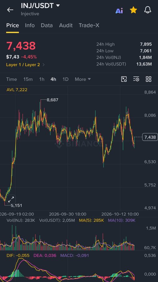 A mobile cryptocurrency trading app interface displaying the 'INJ/USDT' (Injective) pair with a current price of '7,438' and a 4-hour candlestick chart.